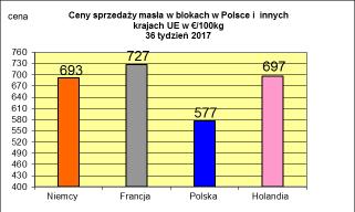 PODSTAWOWYCH PRODUKTÓW