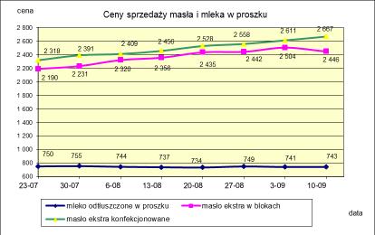 1.2. Produkty mleczarskie stałe POLSKA TOWAR Rodzaj 2017-09-10 2017-09-03 ceny [%] Masło 82% tł., 16% wody w blokach 2 446,19 2 504,09-2,3 konfekcjonowane 2 667,31 2 611,09 2,2 Masło 80% tł.