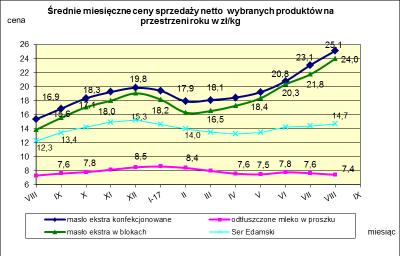 IV. MIESI CZNY WSKAŹNIK ZMIANY CENY PRODUKTÓW MLECZARSKICH MONITOROWANYCH W RAMACH ZSRIR w 2017r.