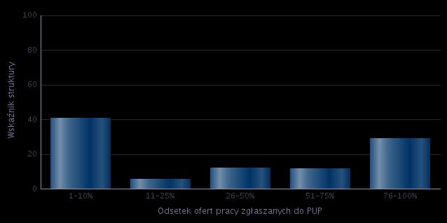 Powyższy wykres przedstawia strukturę odpowiedzi przedsiębiorstw dotyczących sposobu poszukiwania nowych pracowników.