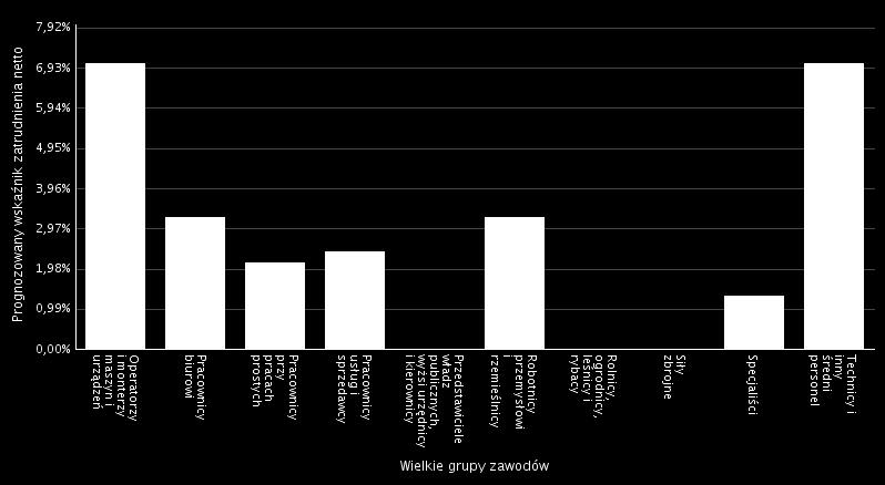 zmniejszenie. Ponad połowa pracodawców deklarujących zwiększenie poziomu zatrudnienia wskazała planowany wzrost w zakresie 1-1% pracowników.