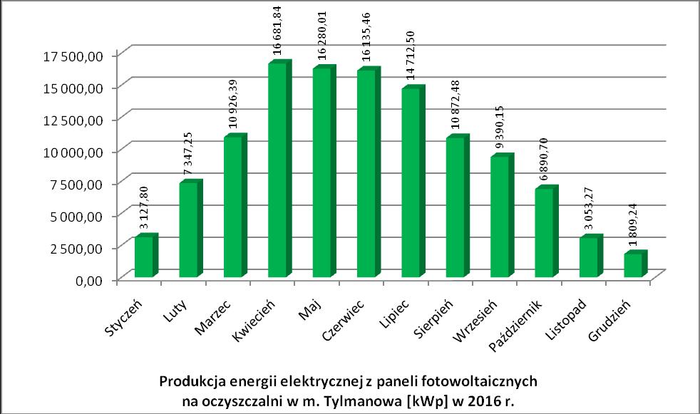 WYBRANE INSTALACJE OZE NA TERENIE GMINY Produkcja energii elektrycznej z paneli fotowoltaicznych na oczyszczalni w m.