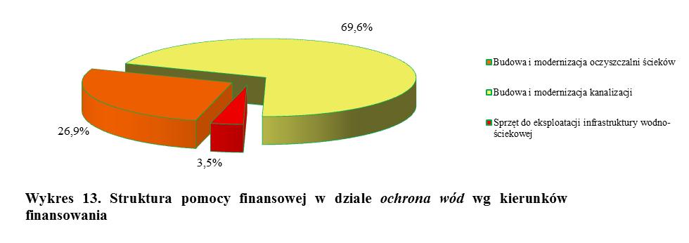 W 2014 roku zakończono 76 zadań z zakresu ochrony wód, w tym: budowę, rozbudowę bądź modernizację gminnych oczyszczalni pozwalających na zwiększenie możliwości oczyszczenia ścieków o 2045 m 3 /d,