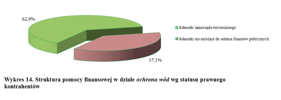 Tab. 11. Efekty rzeczowe i ekologiczne uzyskane w dziale ochrona wód w 2014 r. Wyszczególnienie Jednostki Efekty uzyskane z umów zawartych w 2014 r. Efekty uzyskane w 2014 r.