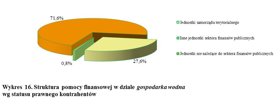 3. OCHRONA POWIETRZA W dziale ochrona powietrza Fundusz zawarł 112 umów na łączną kwotę 14.089.570 zł, dotyczących współfinansowania zadań, których celem było zmniejszenie zanieczyszczeń atmosfery.