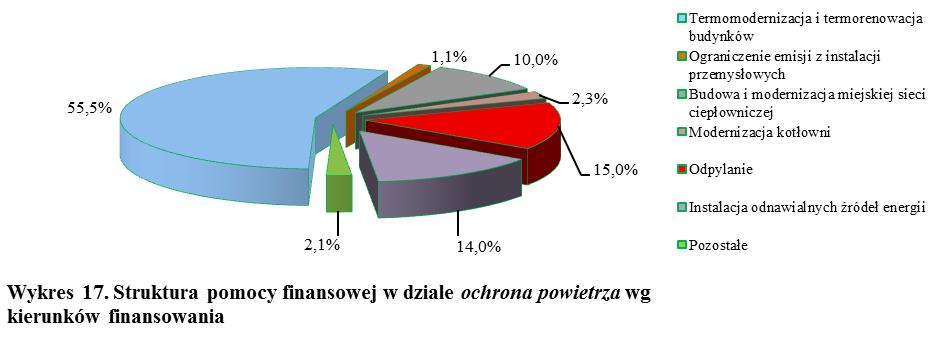 Najwięcej środków, 9.408.695 zł Fundusz przeznaczył na termomodernizację i termorenowację budynków użyteczności publicznej.
