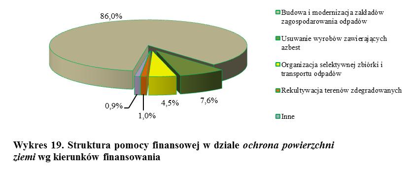 4. OCHRONA POWIERZCHNI ZIEMI W 2014 roku Fundusz zawarł 121 umów na kwotę 14.174.622 zł na dofinansowanie zadań, których celem była ochrona powierzchni ziemi przed odpadami.