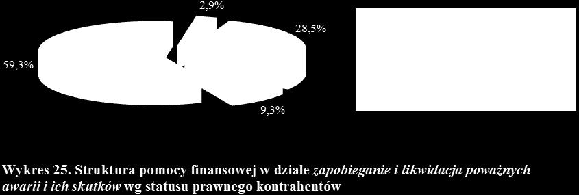 Tab. 26. Struktura pomocy finansowej zrealizowanej przez WFOŚiGW w Lublinie w 2014 r. w dziale zapobieganie i likwidacja poważnych awarii i ich skutków wg statusu prawnego kontrahentów (w zł i ).
