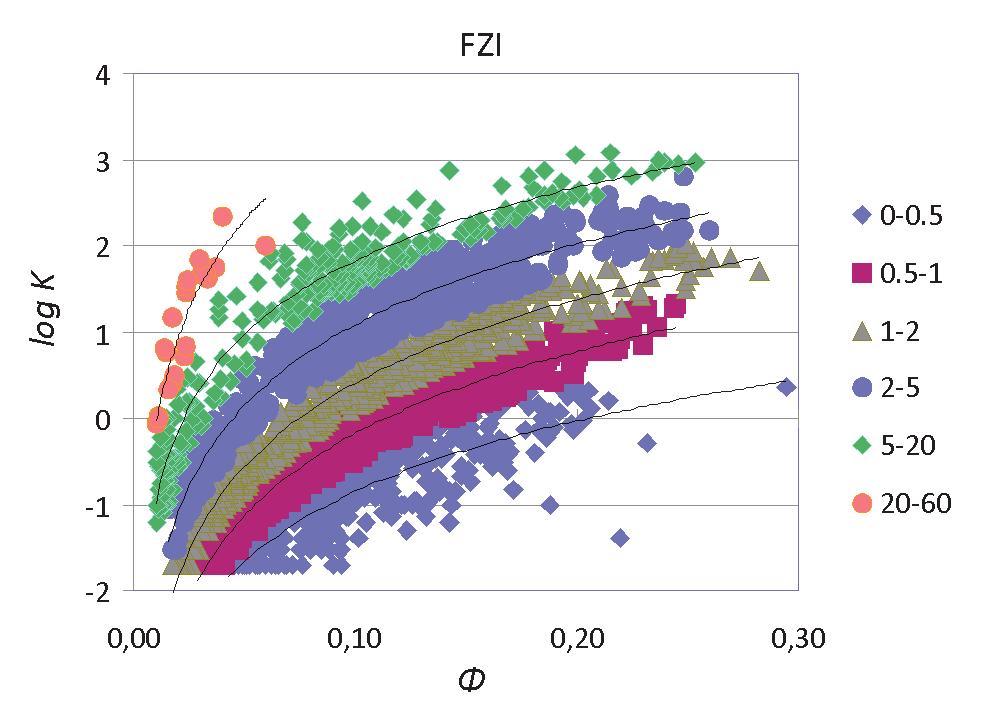 neuronowych. W ramach wstępnych analiz obliczono także współczynnik Flow Zone Index (FZI) na podstawie wzoru 1.