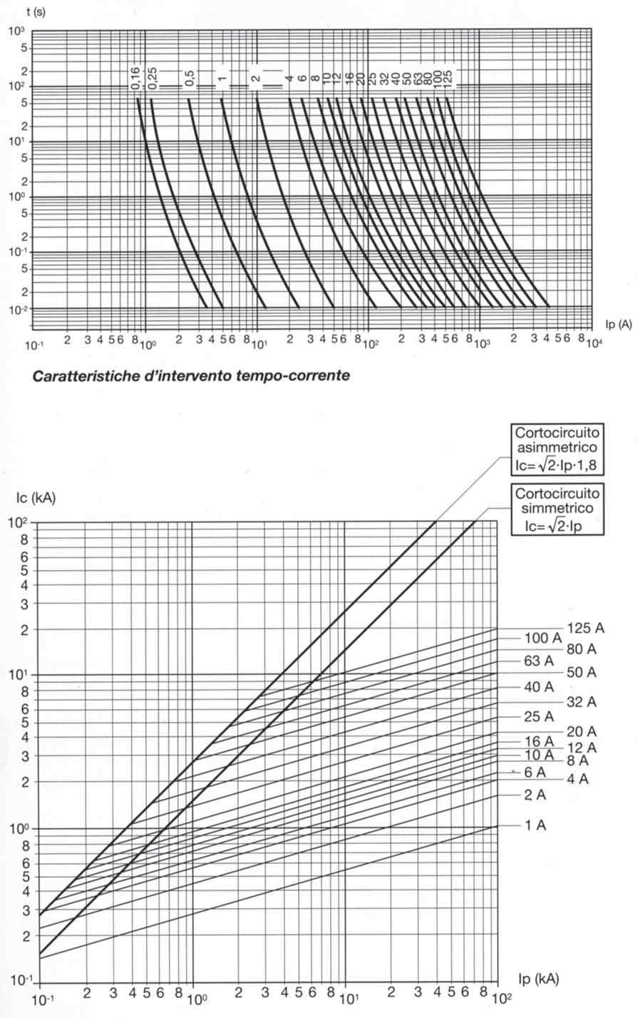 Wkładki topikowe cylindryczne/harakterystyki harakterystyki t-i rzeczywiste wkładek