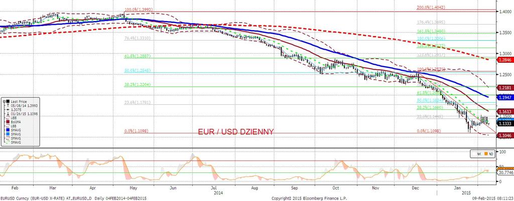 EURUSD fundamentalnie Nie pomyliliśmy się odnośnie oczekiwań rynkowych względem NFP. Lepszy raport (patrz sekcja analiz) spowodował znaczace zwiększenie popytu na dolara.