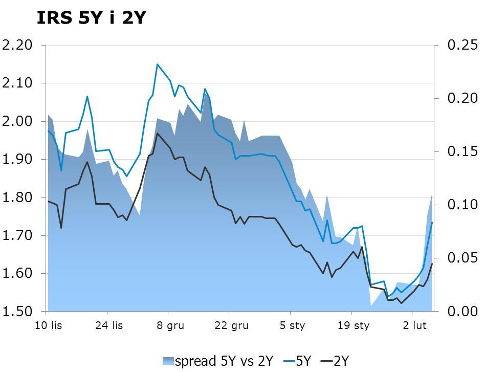 IRS BID ASK depo BID ASK Fixing NBP 1Y 1.585 1.63 ON 1.6 1.9 EUR/PLN 4.1695 2Y 1.62 1.66 1M 1.8 2.0 USD/PLN 3.6395 3Y 1.61 1.64 3M 1.7 1.9 CHF/PLN 3.9540 4Y 1.67 1.70 5Y 1.72 1.
