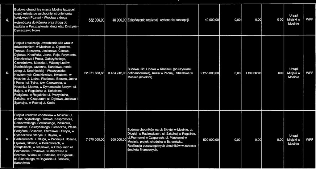 Budowa obwodnicy miasta Mosina łączącej część miasta po wschodniej stronie torów kolejowych Poznań - Wrocław z drogą wojew6dzką do Kórnjka oraz drogą do - szpitala w Puszczykowie, drugi etap Drużyna