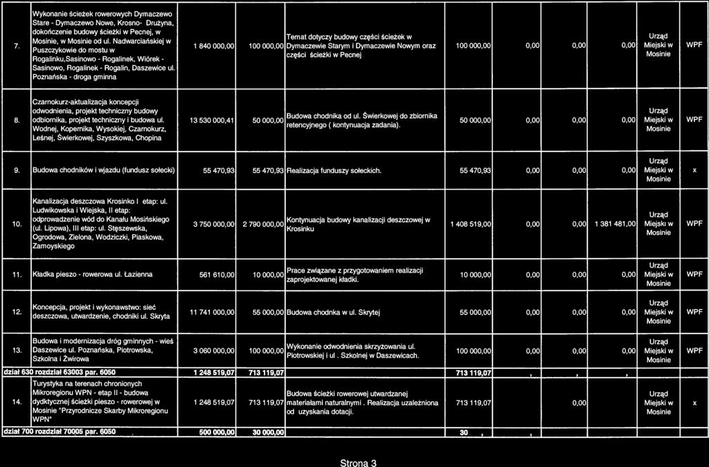 droga Rogalinek, Rogalin, 9. Budowa chodników i wjazdu (fundusz sołecki) 55 470,93 55 470,93 Realizacja funduszy sołeckich.
