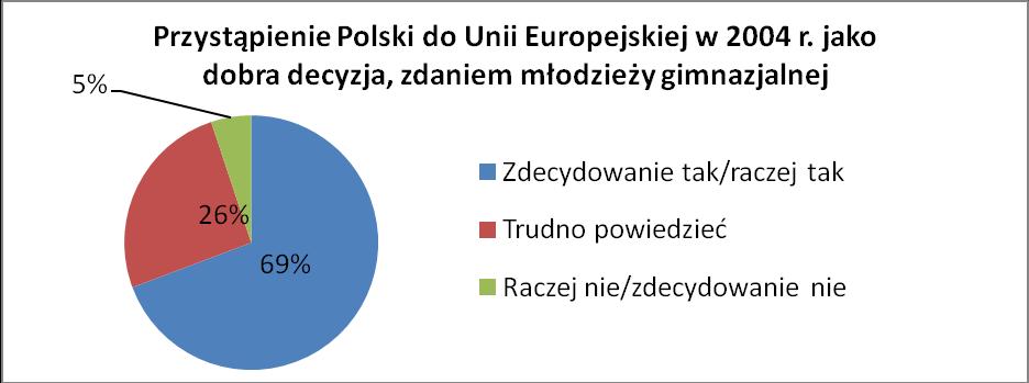 Zdanie młodzieży gimnazjalnej na temat, przystąpienia Polski do Unii Europejskiej w 2004 roku Badani zostali zapytani również: Czy Twoim zdaniem przystąpienie Polski do Unii Europejskiej w 2004 r.