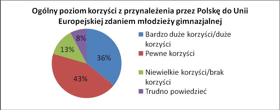 W rozróżnieniu na zmienną klasa wyniki badań wykazały, iż zdania, że przystąpienie Polski do Unii Europejskiej było zdecydowanie tak/raczej tak dobrą decyzją są w zdecydowanej większości uczniowie