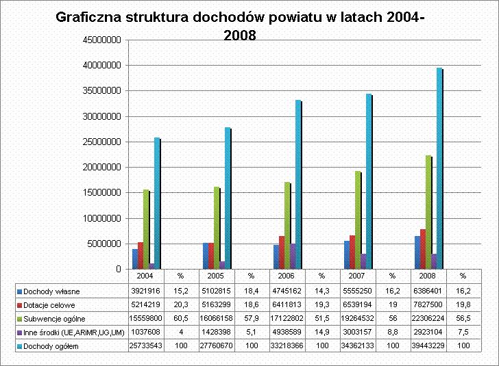 44 Wzrastające co roku dochody z innych źródeł pozyskiwane przez powiat pozwalają na zwiększenie środków na zadania inwestycyjne powiatu. Powiat na te zadania stara się pozyskiwać środki m.in. z funduszy unijnych, urzędu marszałkowskiego oraz urzędów gmin, co przyczynia się corocznie do wzrostu prowadzonych w powiecie inwestycji.