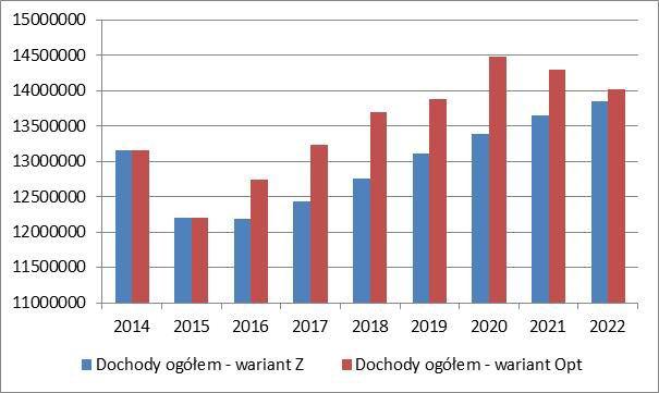 Zarządzanie finansami i długiem samorządu terytorialnego w perspektywie wieloletniej 131 Źochody i wydatki bieżące systematycznie rosną po roku 2015 (rys. 5.