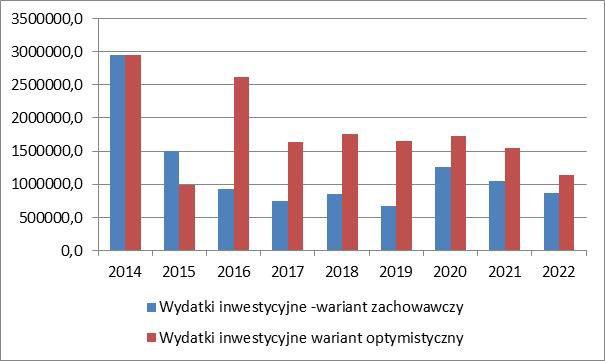 Wydatki inwestycyjne; miasto W ródłoś obliczenia własne na podstawie danych z miasta W. Poziom zadłużenia w scenariuszu zachowawczym od r.