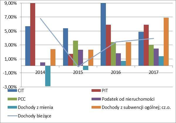 Zarządzanie finansami i długiem samorządu terytorialnego w perspektywie wieloletniej 63 towana dla każdego ródła dochodów oddzielnie.