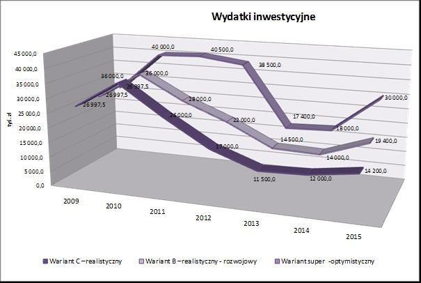 74 Krzysztof S. CICHOCKI Rysunek 3.5. Porównanie limitów na wydatki inwestycyjne dla 3 wariantów ródłoś obliczenia własne na podstawie danych miasta Łochowa.
