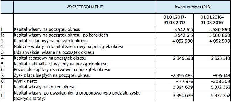 ZESTAWIENIE ZMIAN W KAPITALE WŁASNYM SAPLING S.A. Komentarz do wyników: Emitent w ramach 1Q 2017 roku obracał się już w ramach zoptymalizowanych kosztów prowadzenia działalności operacyjnej.