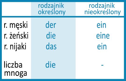 Uczucia lub pojęcia das Glück [das gluk] -szczęście die Liebe [di libe] miłość Wszystkie rzeczowniki w języku niemieckim piszemy dużą literą.