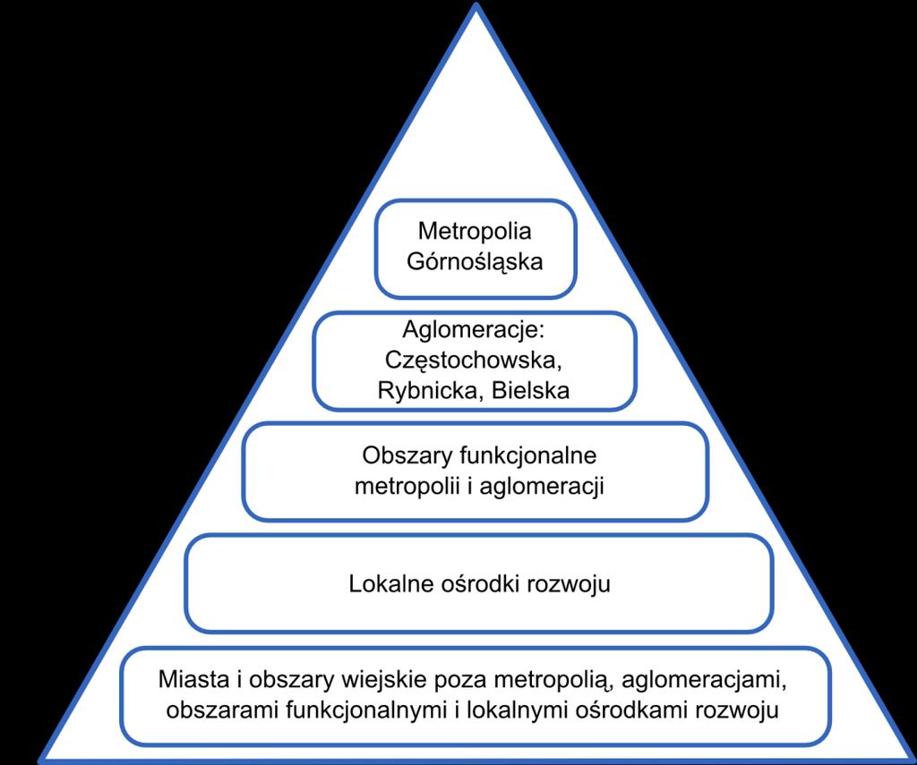 Dziennik Urzędowy Województwa Śląskiego 11 Poz. 4619 ponad 65% ludności województwa, a na terenie samej Metropolii Górnośląskiej (23 miasta, w tym 14 miast na prawach powiatu) mieszka ok.