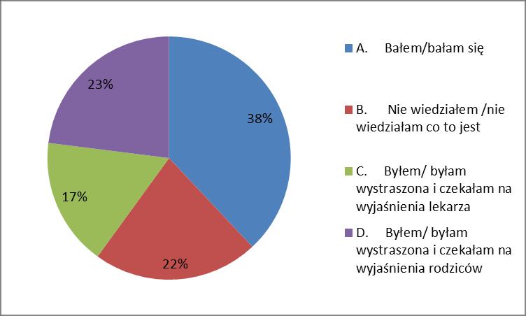 Odczucia ankieterów towarzyszące po dowiedzeniu się,że chorują na cukrzycę 38% dzieci odparło, że się bało, 23% - było wystraszonych i czekała na wyjaśnienie rodziców, 22% - nie wiedziało co to jest