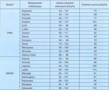 PAŃSTWOWE PRZEDSIĘBIORSTWO UŻYTECZNOŚCI PUBLICZNEJ Zakład Unieszkodliwiania Odpadów Promieniotwórczych Różan Wartości mocy dawek promieniowania gamma uzyskane ze stacji wczesnego wykrywania