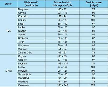 PAŃSTWOWE PRZEDSIĘBIORSTWO UŻYTECZNOŚCI PUBLICZNEJ Zakład Unieszkodliwiania Odpadów Promieniotwórczych Różan * PMS (Permanent Monitoring Station)- trzynaście stacji automatycznych należących do
