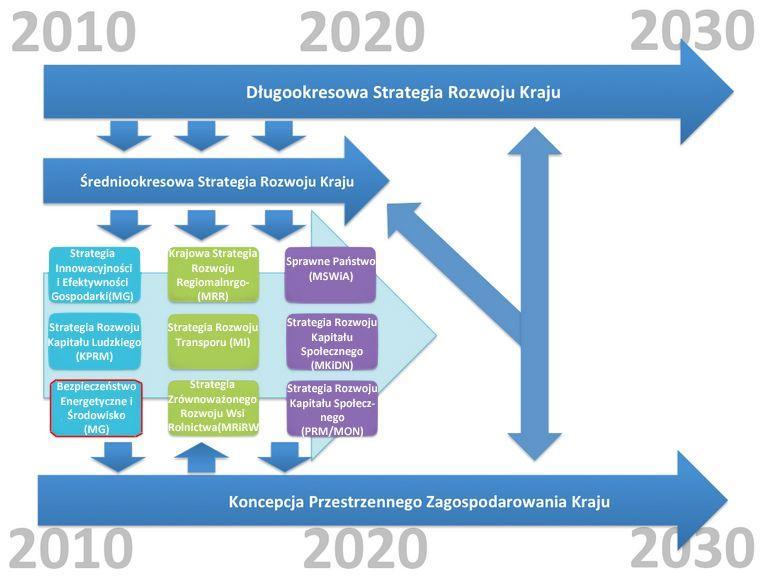 Strategia Rozwoju Kraju (w perspektywie do 2030 r.) oraz Koncepcja Przestrzennego Zagospodarowania Kraju, także w tej samej perspektywie czasowej.