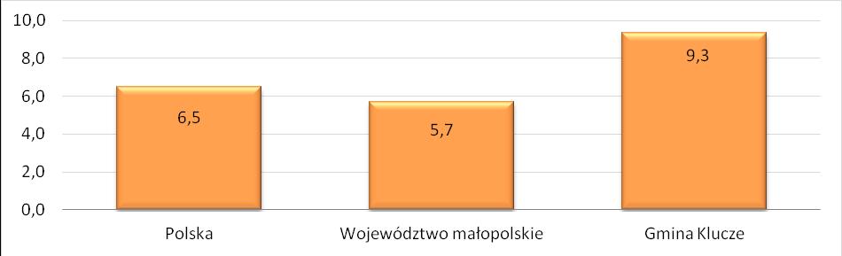 19 2.2 BEZROBOCIE Dane przywoływane w dokumencie dotyczą bezrobocia rozumianego jako odsetek osób zarejestrowanych jako bezrobotne w grupie osób w wieku produkcyjnym.