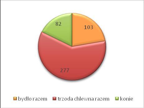 38 Jak pokazują dane, zebrane w 2010 roku w ramach powszechnego spisu rolnego, na terenie gminy znajduje się 2966 ha użytków rolnych. Przeważają gleby średniej i słabej klasy bonitacyjnej.