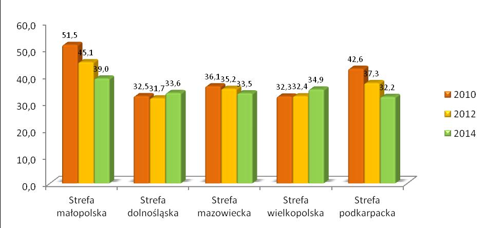 39 4. WARUNKI ŚRODOWISKOWE JAKOŚĆ POWIETRZA Główne parametry środowiska naturalnego w kraju i województwie systematycznie poprawiają się.