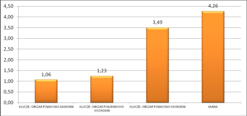 70 Wykres 39. LICZBA PRZYSTANKÓW KOMUNIKACJI PUBLICZNEJ / 1000 MIESZKAŃCÓW W GMINIE KLUCZE WNIOSKI Źródło: zkgkm.