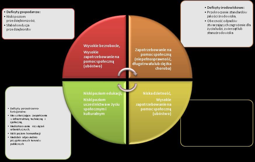 8 1.2 METODOLOGIA DIAGNOZY SPOŁECZNEJ Wewnętrzna systematyka dokumentu wynika z przywoływanych wcześniej definicji obszaru zdegradowanego i rewitalizacji.