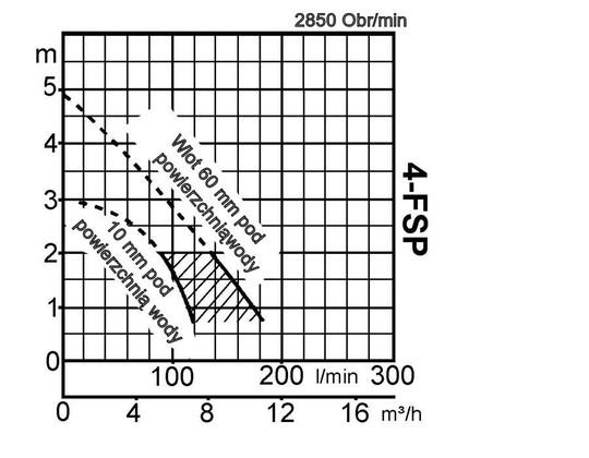 kanałowy Krzywa mocy, kolor Wylot mm Moc nominalna Fazy Obr/min wysokość podnoszenia, m wydajność l/min Sposób rozruchu Masa bez kabla Wymiary: A A1 A2 A3 A4 B B1 FHP 3 fazy FHP-4 1 50 0,4 1 2850