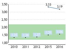 Strona 4 / 10 ANALIZA FINANSOWA, WSKAŹNIKI BRANŻOWE PŁYNNOŚĆ FINANSOWA FIRMA BRANŻA (G.46.90.Z) Płynność bieżąca (CR) aktywa bieżące Płynność szybka (QR) aktywa bież.-zapasy-rozl.międzyokr.