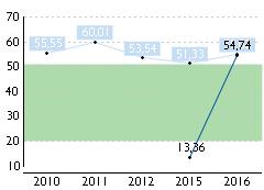 Strona 5 / 10 WSKAŹNIKI EFEKTYWNOŚCI FIRMA BRANŻA (G.46.90.Z) Rotacja należności w dniach należności krótkoterm.