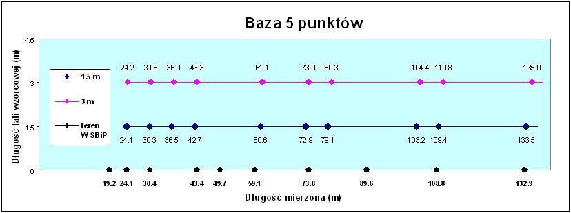 72 ACTA SCIENTIFICA ACADEMIAE OSTROVIENSIS Rys. 2. Rozłożenie mierzonych długości na linii bazy dla dalmierzy o różnych długościach fali wzorcowej Z tab. 2 i rys.