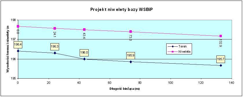 ACTA SCIENTIFICA ACADEMIAE OSTROVIENSIS 73 Rys. 3. Projekt niwelety bazy WSBiP 4.2.