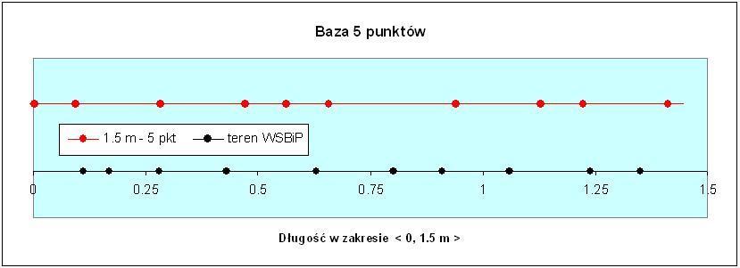 74 ACTA SCIENTIFICA ACADEMIAE OSTROVIENSIS Rys. 4. Rozkład końcówek połówki fali wzorcowej dla dalmierza Leica TS02 (λ w/2=1.5 m) 6.