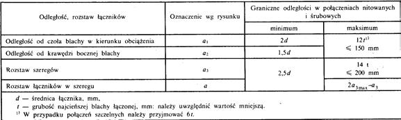 Projektowanie złąz nitowanyh i śrubowyh rys 11 Zaleenia konstrukyjne: odlełość łąznika w połązeniah dozołowyh od krawędzi boznej blahy powinna wynosić 1,5d a 6t, a odlełość między śrubami,5d a 15t.