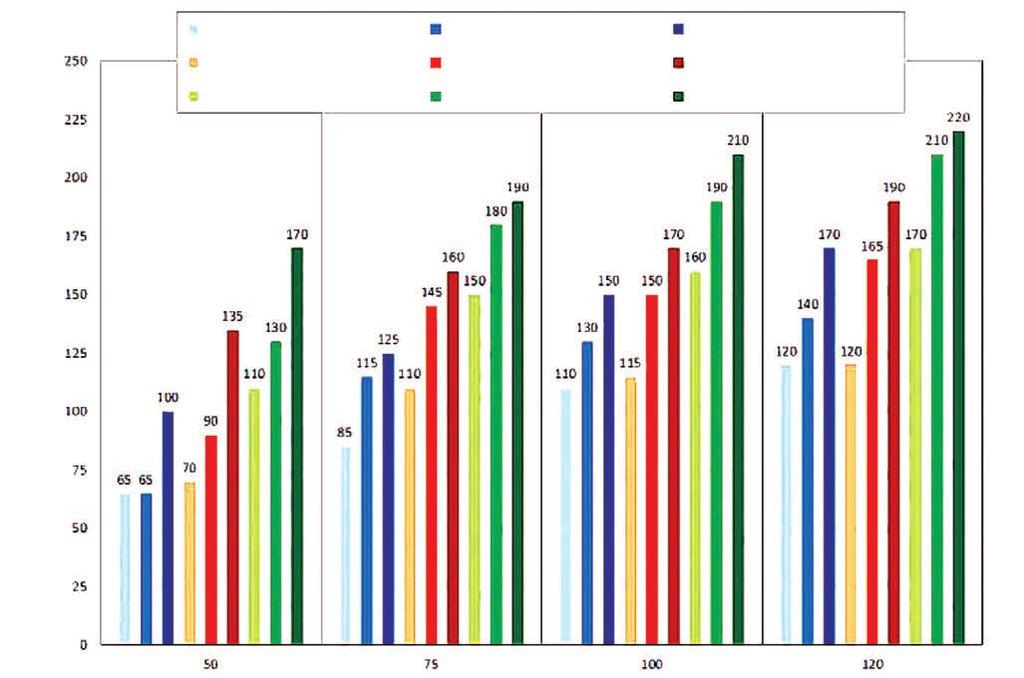 130 MECHANIK NR 2/2017 Określono także wpływ parametrów skrawania (prędkości, posuwu i głębokości skrawani na temperaturę ostrzy skrawających.