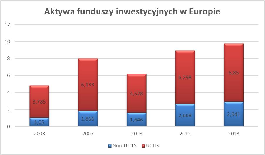 Struktura funduszy inwestycyjnych w Europie Aktywa funduszy inwestycyjnych w Europie składają się w około 70% z funduszy otwartych (UCITS) i ok.