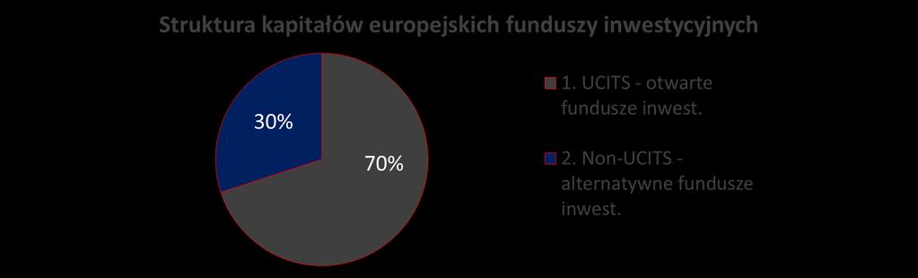 NCBR a rynek kapitałowy Projekty zgodne ze Strategią na rzecz odpowiedzialnego rozwoju Nacisk na wzrost komercjalizacji wyników prac B+R poprzez przedsiębiorstwa (nowe fundusze, nowe Alfy), jako