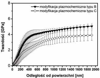 K. KYZIO,. KACZMAREK, S. JONAS Tabela 4. Wyniki bada sk adu chemicznego powierzchni stopu Ti-6Al-4V przed i po zastosowaniu procesów mody kacji plazmochemicznej. Table 4.