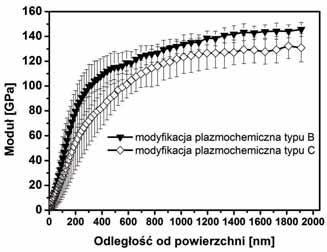 ] Proces plazmochemiczny Ti Al V Si C N Brak 82,28 12,64 5,08 - - - Mody kacja typu A 77,38 13,66 1,99 0,00 0,00 6,97 Mody kacja typu B 68,33 11,10 0,00 5,52 15,05 0,00 Mody kacja typu C 64,03 12,00