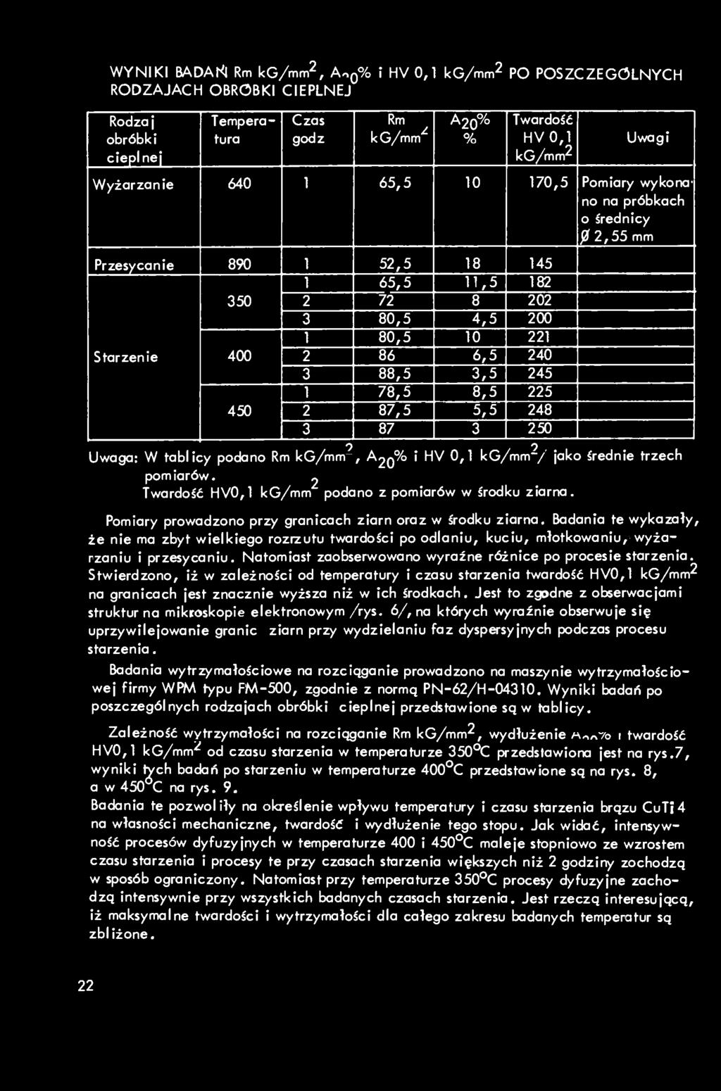 WYNIKI BADAŃ Rm kg/mm^, Aoo"/» i HV 0,1 kg/mm^ PO POSZCZEGÓLNYCH RODZAJACH OBROBKI CIEPLNEJ Rodzaj obróbki cieplnej Temperatura Czas godz Rm kg/mm"^ A2o% % Twardość HV0,1 kg/mm2 Uwagi Wyżarzanie 640